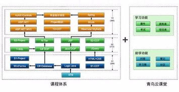 怎樣高效學習軟件開發(fā)課程